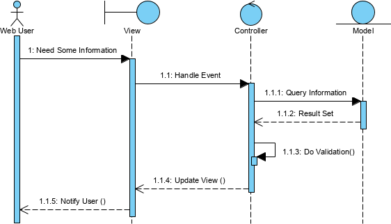 MVC Sequence Diagram example