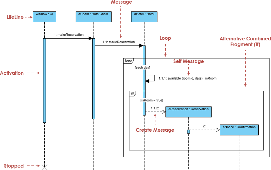 Sequence diagram hotel example