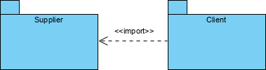 package diagram import dependency