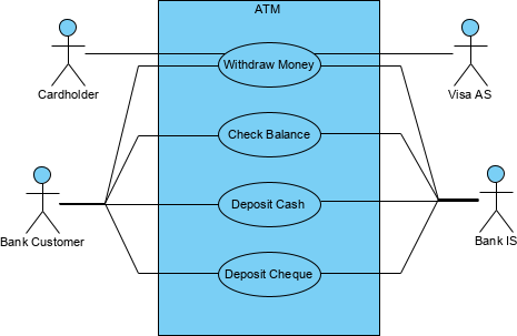 Use Case Diagram ATM example