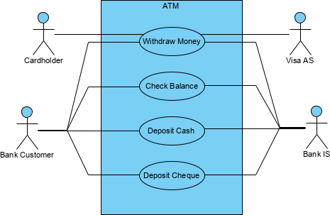 Types of Actor in a Use Case Model