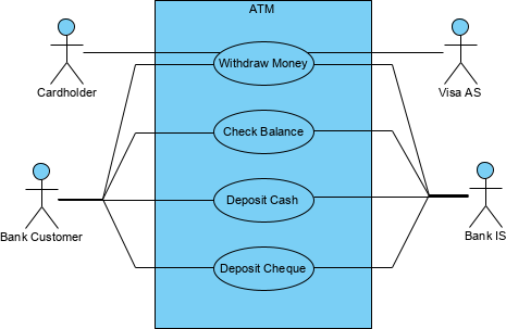 用例图 ATM 示例