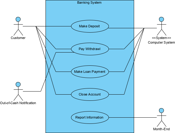 Types of Actor in a Use Case Model