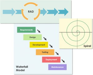 UML Modeling, Software Process and Tool
