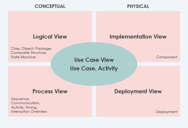 Modeling structure views using UML