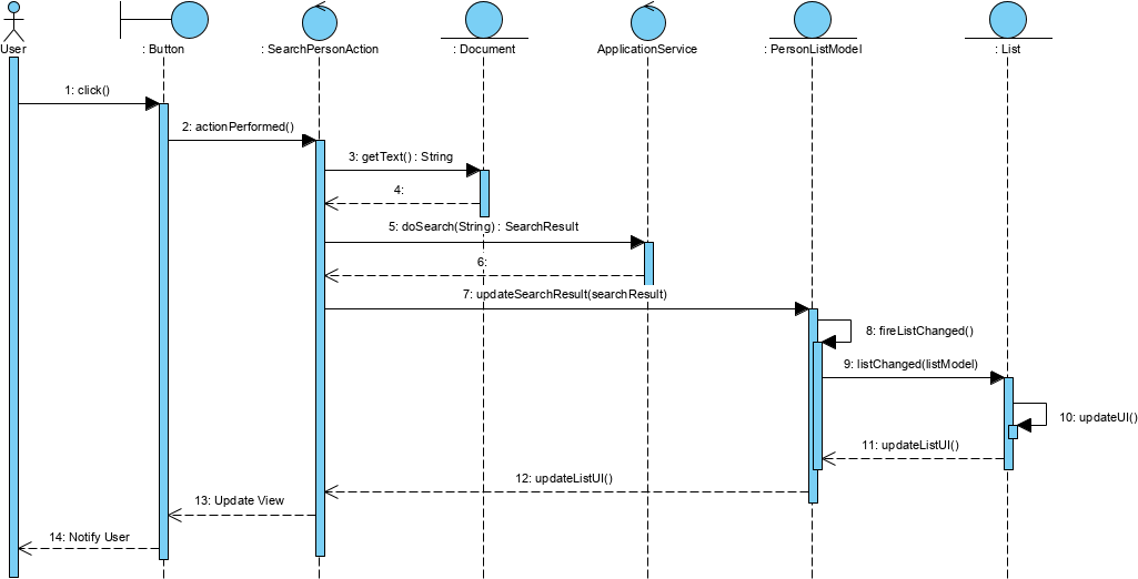 MVC sequence diagram example