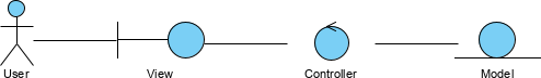 Relationships between MVC elements