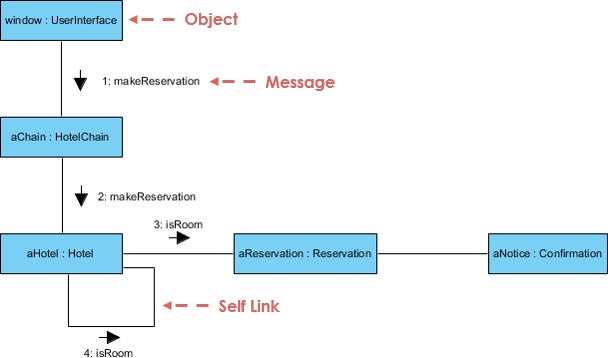 Uml Communication Diagram