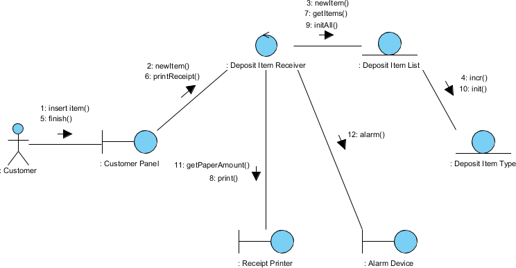 Uml Communication Diagram