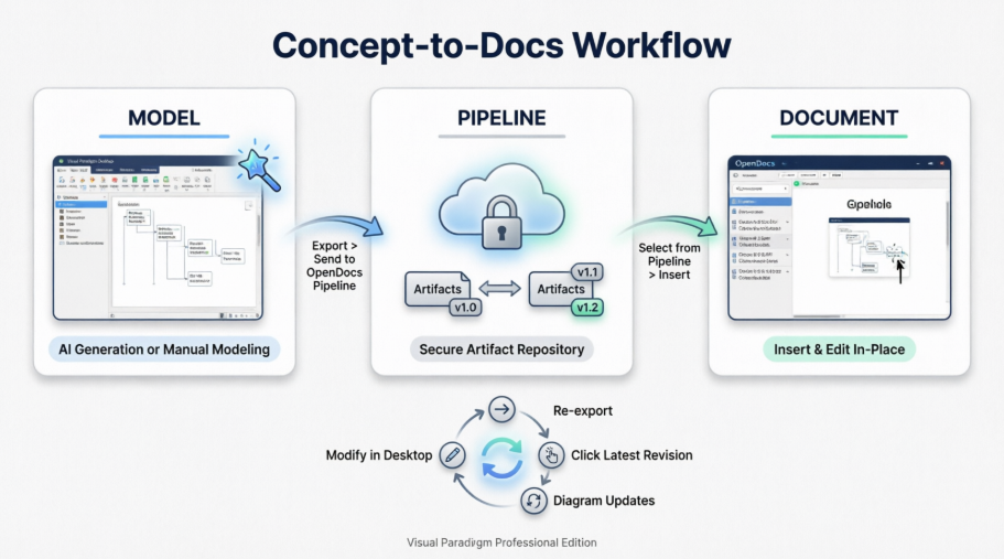 Visual Paradigm's Pipeline: Hands-On Review of Visual Paradigm's Desktop-to-OpenDocs Integration