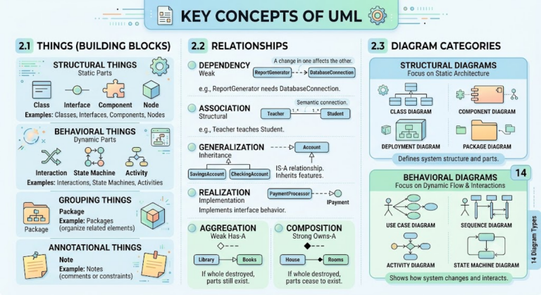 Visualizing Software: The Ultimate Guide to UML Concepts and Diagrams