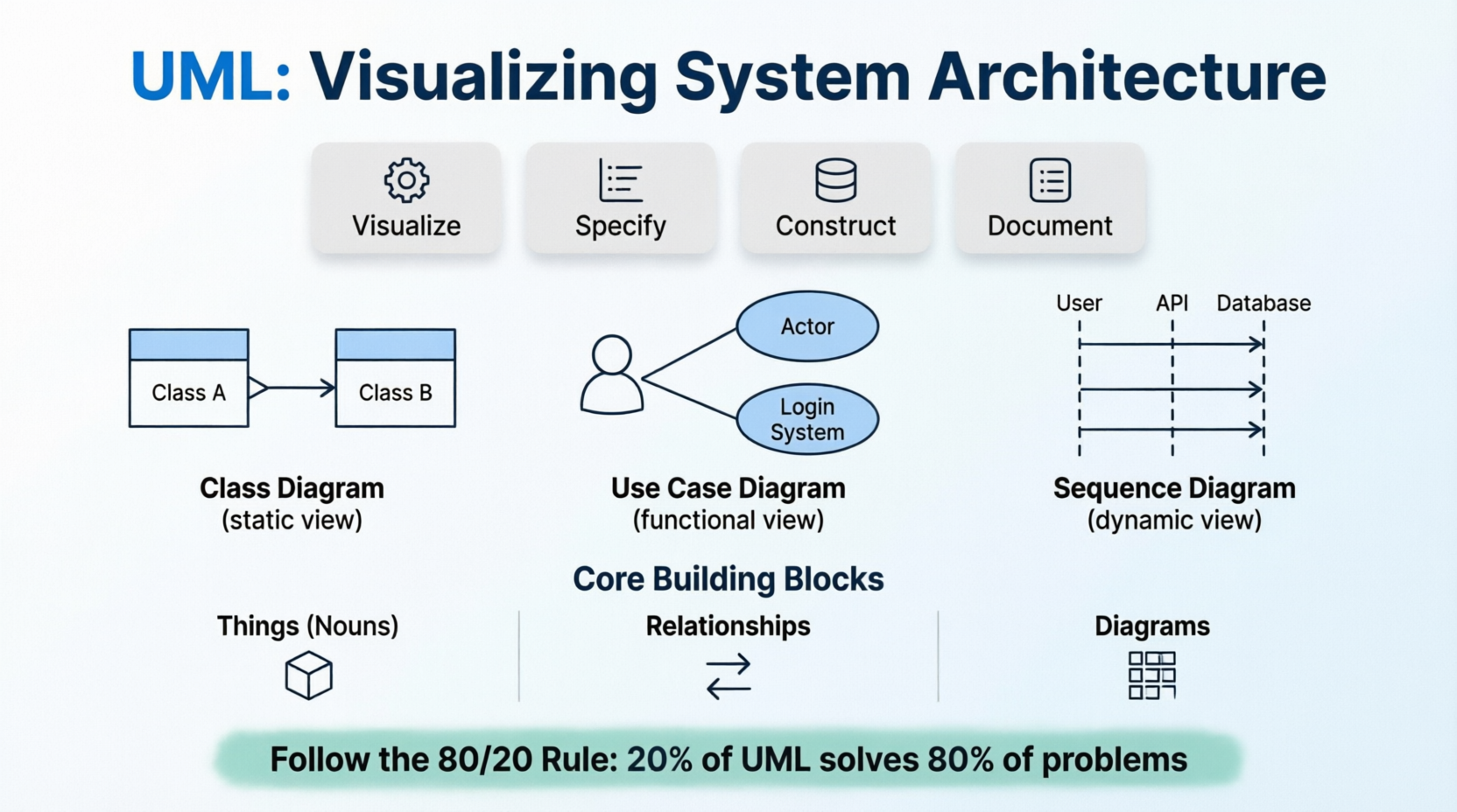 UML modeling: Visualizing System Architecture