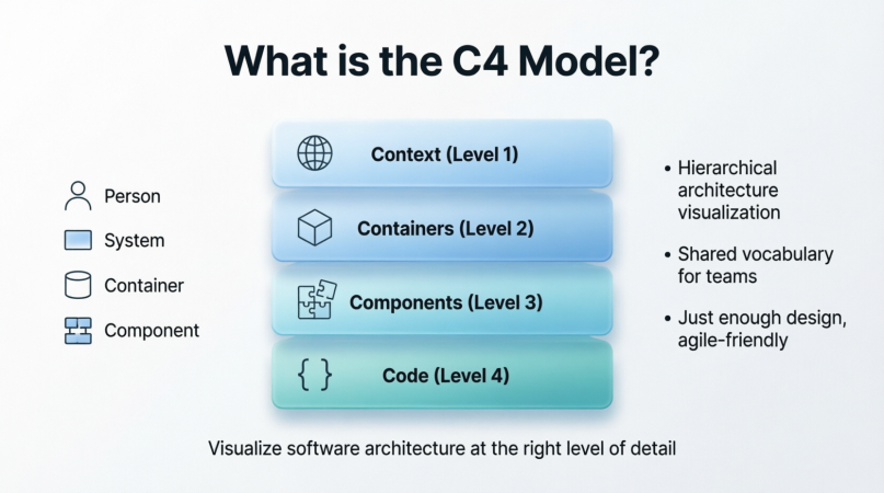What is the C4 Model? A Comprehensive Guide to Visualizing Software Architecture