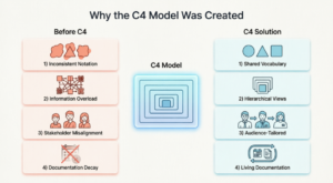 What is the C4 Model? A Comprehensive Guide to Visualizing Software ...