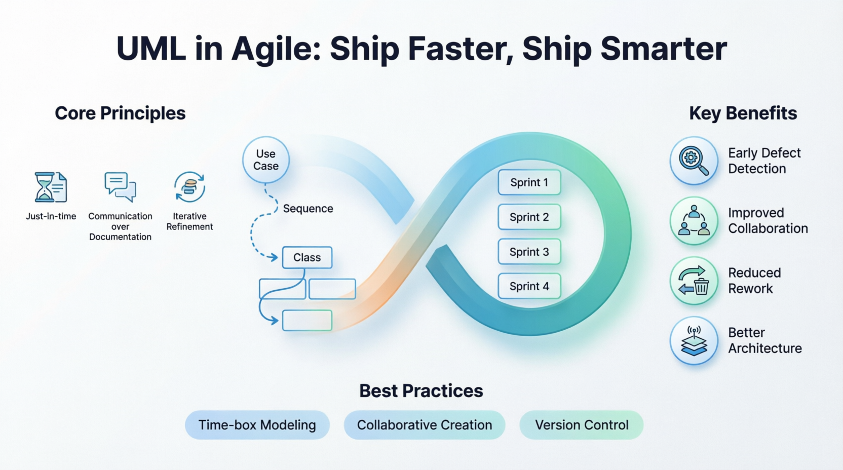 Why Agile Teams That Use UML Ship Faster (And Smarter)