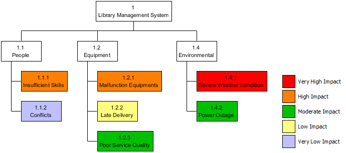 Deliverable Structure Chart