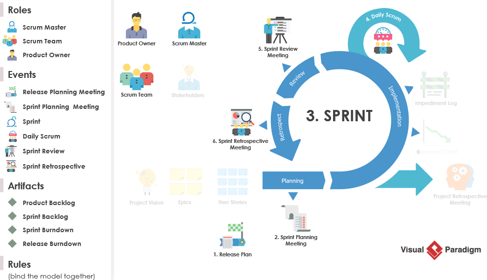 The 20 most frequently mentioned rules and guidelines in Scrum The 20 most frequently mentioned rules and guidelines in Scrum