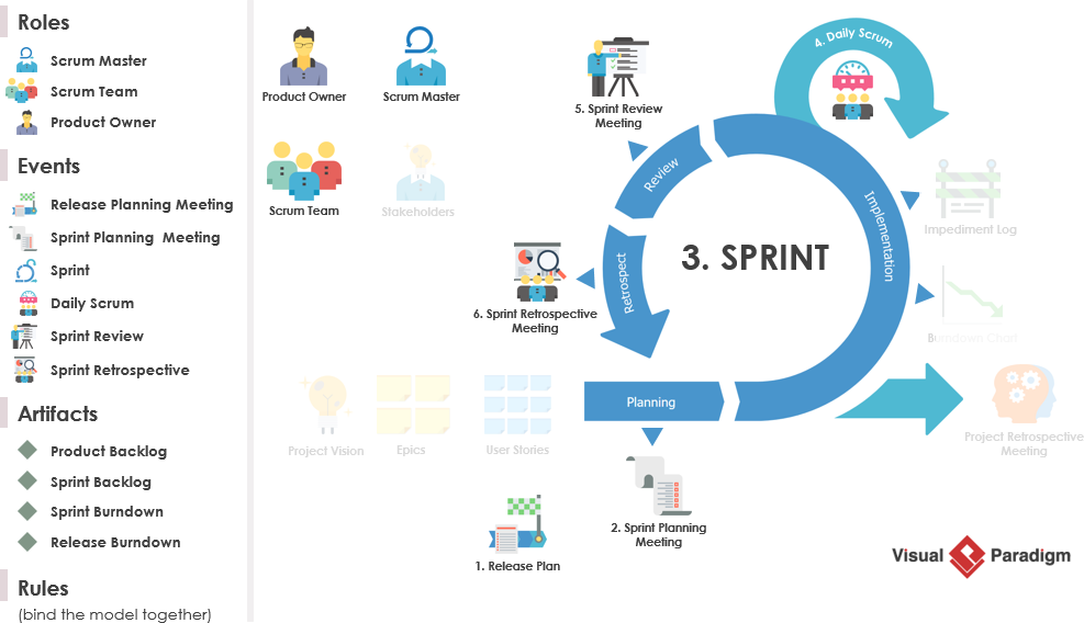 Las 20 reglas y directrices más mencionadas en Scrum