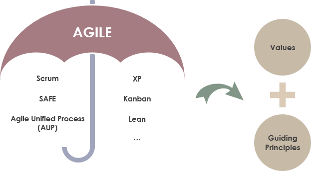 ¿Cómo se relaciona Scrum con el manifiesto ágil?