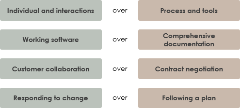 agile manifesto visual paradigmçš„åœ–ç‰‡æœå°‹çµæžœ