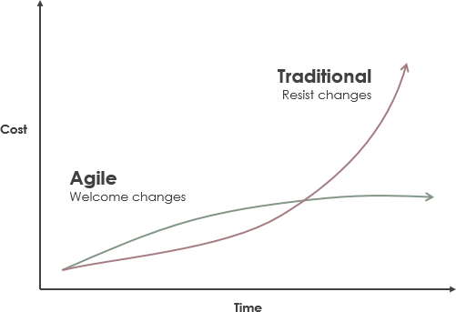 Traditional vs Agile cost of change