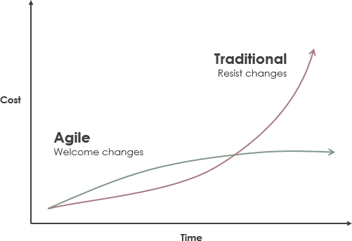 トラディショナルとアジャイルの変更コスト