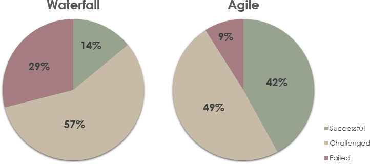 Waterfall vs Agile project success rate