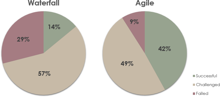 滝とアジャイルプロジェクトの成功率