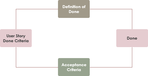 What is the difference between user story and acceptance criteria?