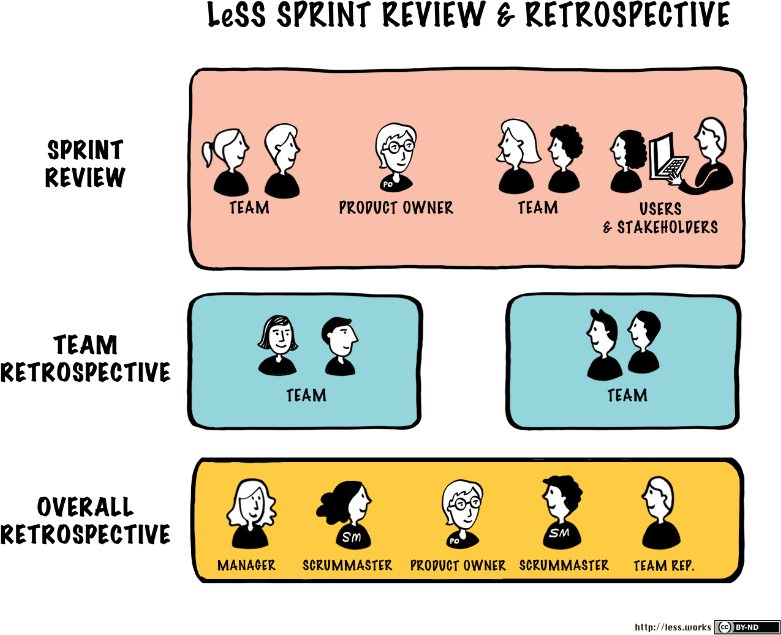 LeSS sprint review and retrospective