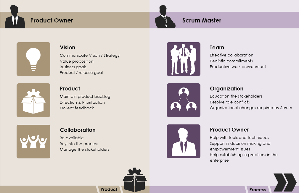 Product Owner vs Scrum Master