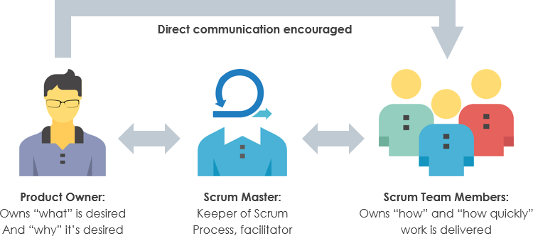 Scrum Roles Agile Scrum Methodology