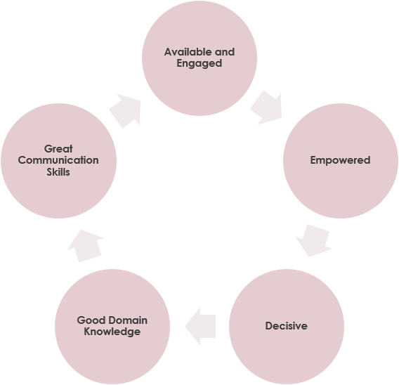 a good product-management process enables a business to