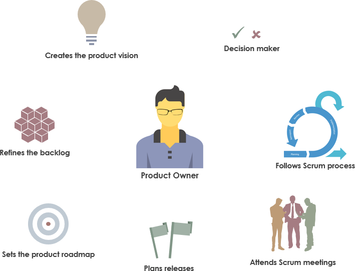 Responsibilities of Product Owner