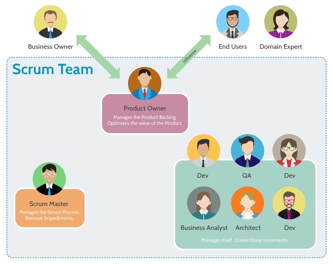 Scrum Team Org Chart