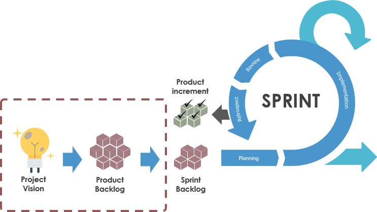 Scrum: ¿Necesita una declaración de visión? Scrum: ¿Necesita una declaración de visión?