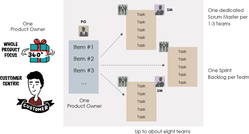 Introduction to LeSS - Large Scale Scrum (LeSS)