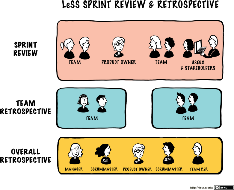 Introduction to LeSS - Large Scale Scrum (LeSS)