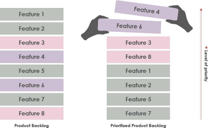 Priorização do Product Backlog