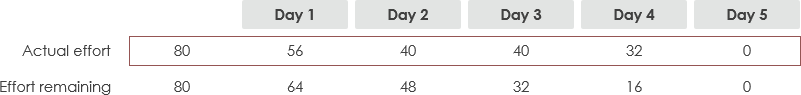 Burndown - Actual effort