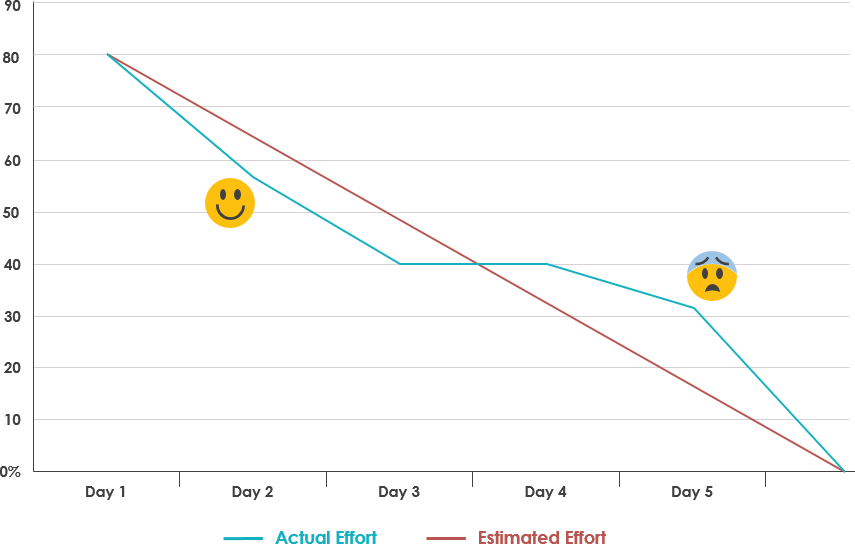 Burn Chart