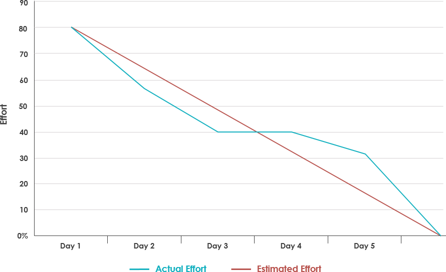 Agile Burndown Chart Excel Template