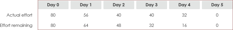 Burndown - Final dataset