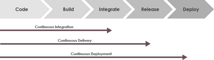 Continuous delivery in scrum