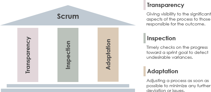 Scrum的三大支柱