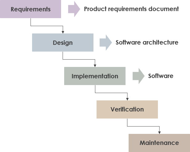 What is the Problems of Waterfall Model?