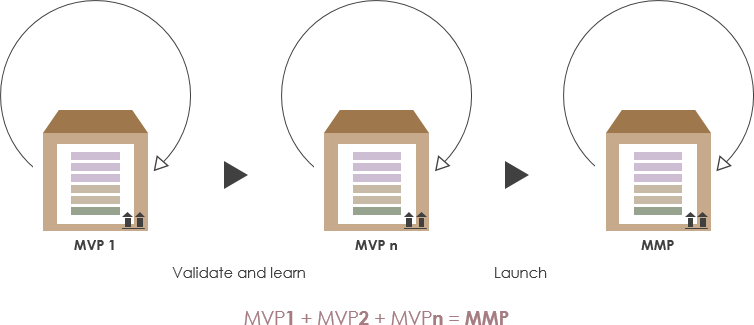 MVP vs MMP