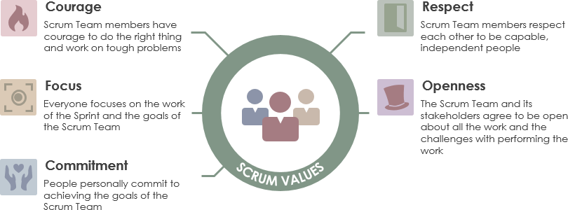 Five Scrum values