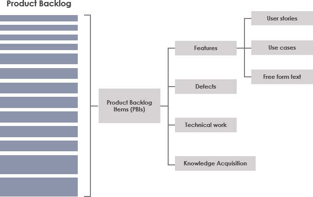 Product backlog