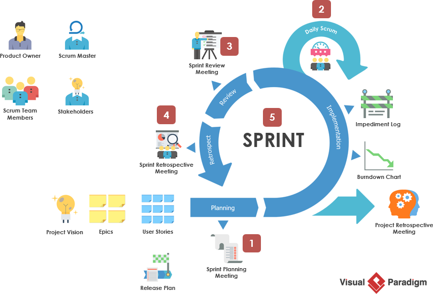 scrum events visual paradigmçš„åœ–ç‰‡æœå°‹çµæžœ